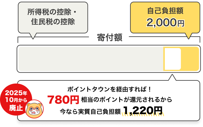 ポイントタウンを経由すれば780円相当のポイントが還元されるから実質自己負担額1,220円