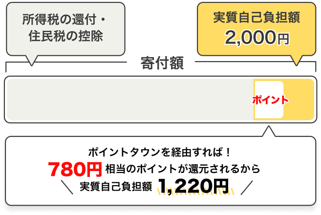 ポイントタウンを経由すれば780円相当のポイントが還元されるから実質自己負担額1,220円
