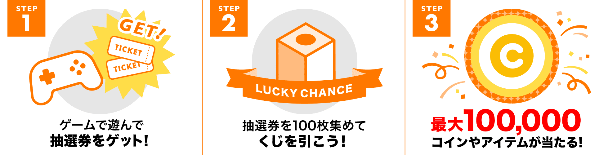 1.ゲームで遊んで抽選券をゲット、2.抽選券を100枚集めてくじを引こう、3.ポイントなどの賞品が当たるよ